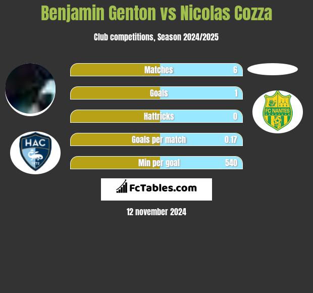 Benjamin Genton vs Nicolas Cozza h2h player stats