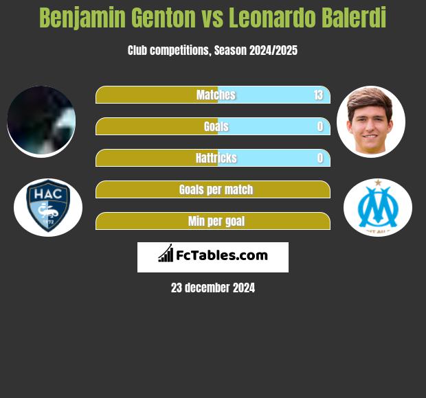 Benjamin Genton vs Leonardo Balerdi h2h player stats