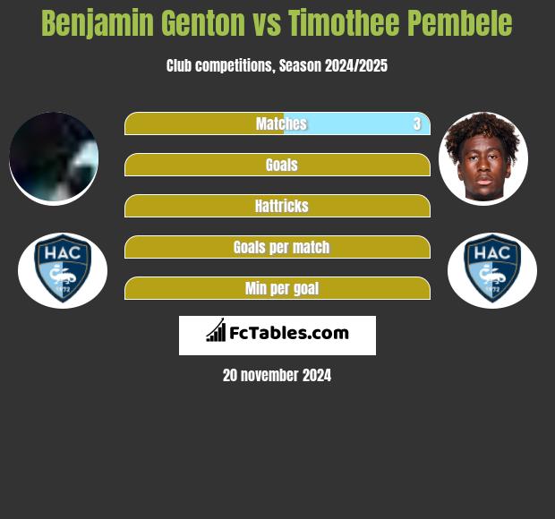 Benjamin Genton vs Timothee Pembele h2h player stats