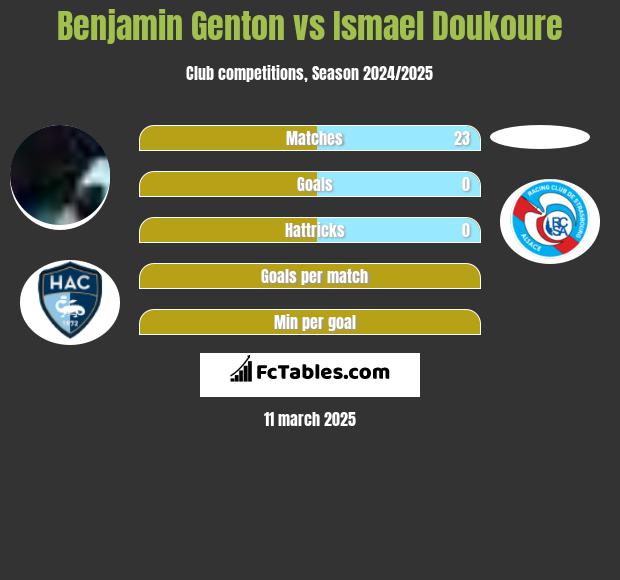 Benjamin Genton vs Ismael Doukoure h2h player stats