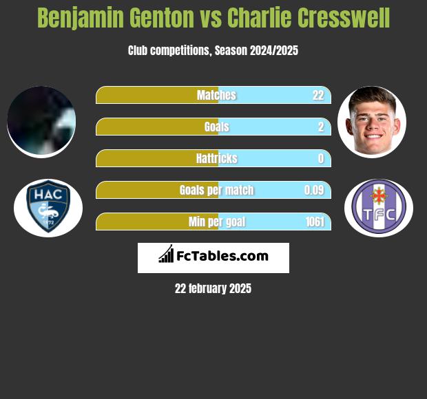 Benjamin Genton vs Charlie Cresswell h2h player stats