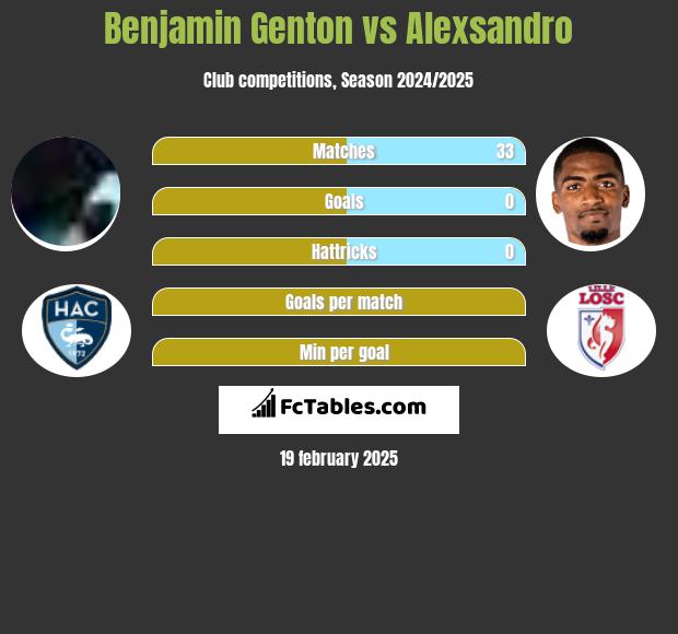 Benjamin Genton vs Alexsandro h2h player stats