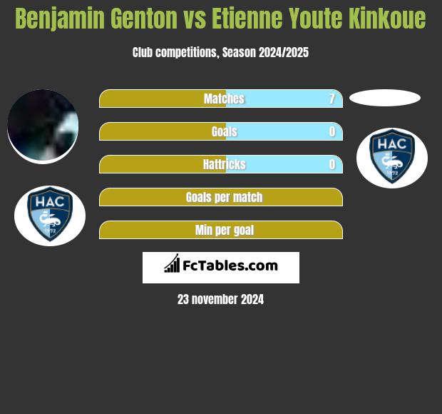 Benjamin Genton vs Etienne Youte Kinkoue h2h player stats