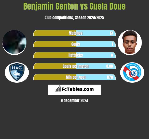 Benjamin Genton vs Guela Doue h2h player stats