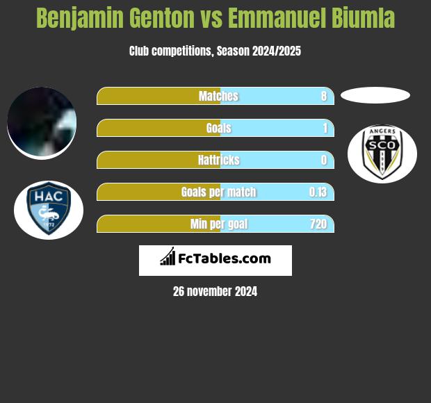 Benjamin Genton vs Emmanuel Biumla h2h player stats