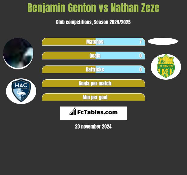 Benjamin Genton vs Nathan Zeze h2h player stats