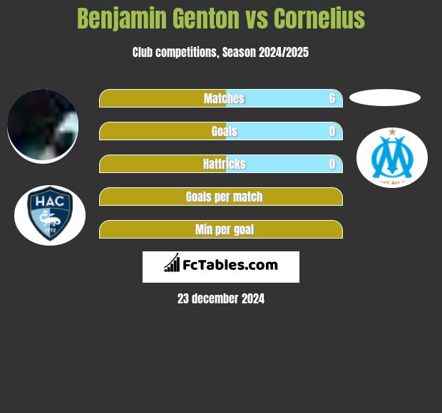 Benjamin Genton vs Cornelius h2h player stats