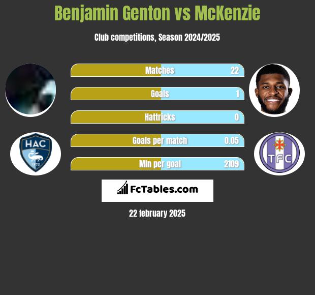 Benjamin Genton vs McKenzie h2h player stats