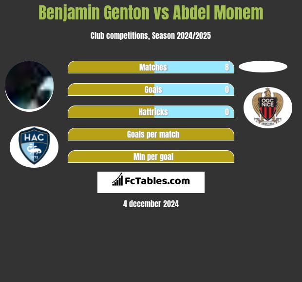 Benjamin Genton vs Abdel Monem h2h player stats