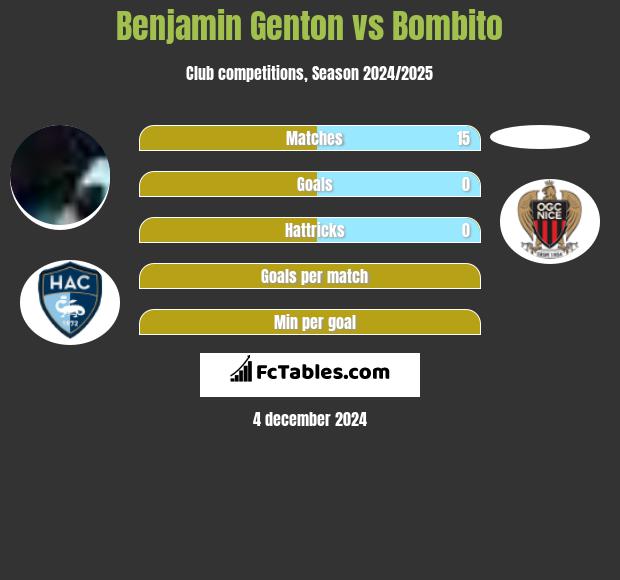 Benjamin Genton vs Bombito h2h player stats