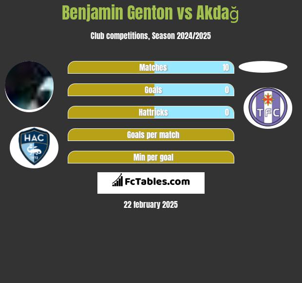 Benjamin Genton vs Akdağ h2h player stats