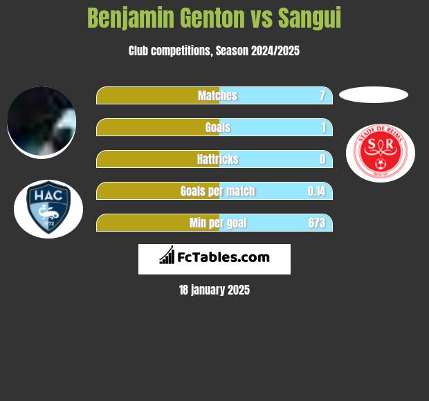 Benjamin Genton vs Sangui h2h player stats