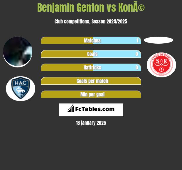 Benjamin Genton vs KonÃ© h2h player stats