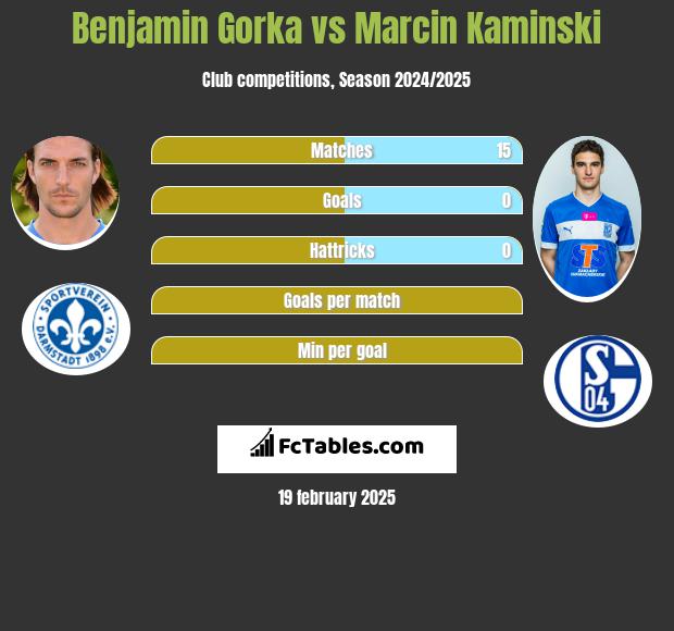 Benjamin Gorka vs Marcin Kamiński h2h player stats