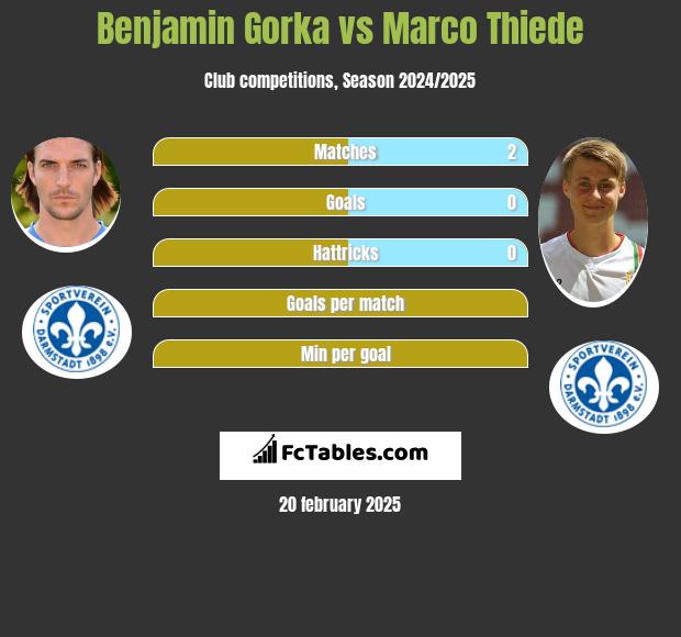 Benjamin Gorka vs Marco Thiede h2h player stats