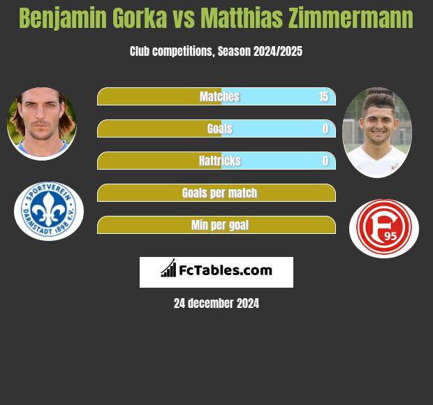 Benjamin Gorka vs Matthias Zimmermann h2h player stats