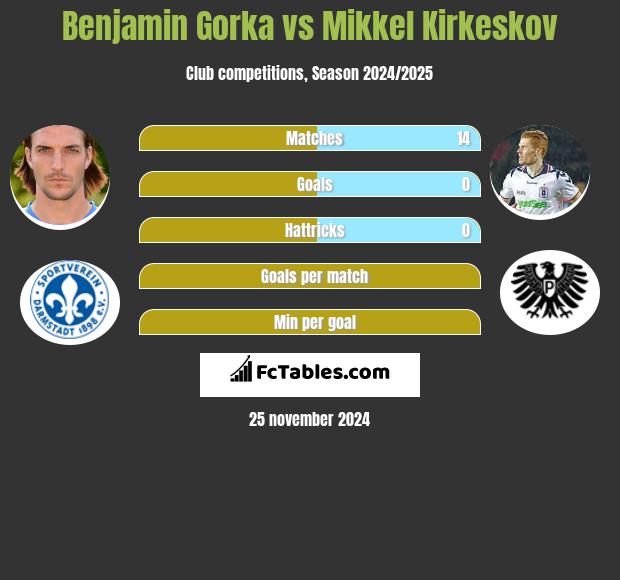 Benjamin Gorka vs Mikkel Kirkeskov h2h player stats