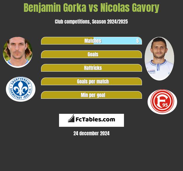 Benjamin Gorka vs Nicolas Gavory h2h player stats