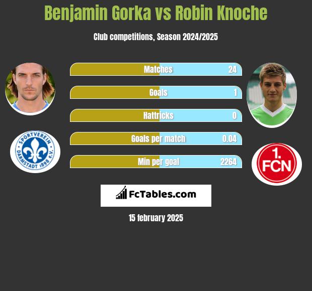 Benjamin Gorka vs Robin Knoche h2h player stats