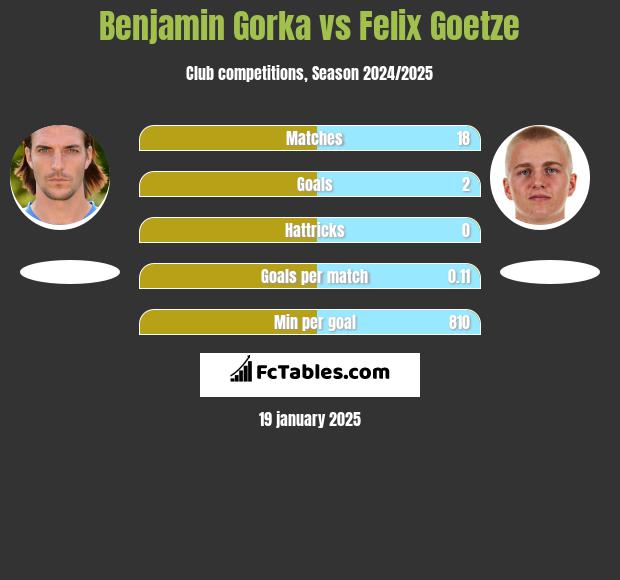 Benjamin Gorka vs Felix Goetze h2h player stats