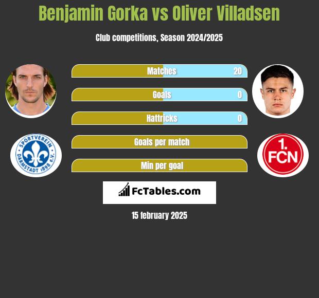 Benjamin Gorka vs Oliver Villadsen h2h player stats