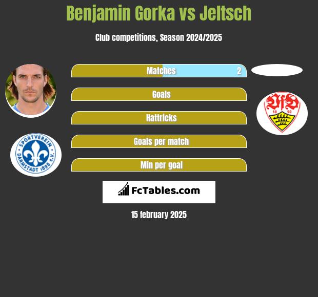 Benjamin Gorka vs Jeltsch h2h player stats