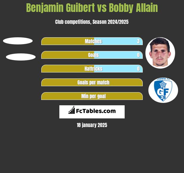 Benjamin Guibert vs Bobby Allain h2h player stats