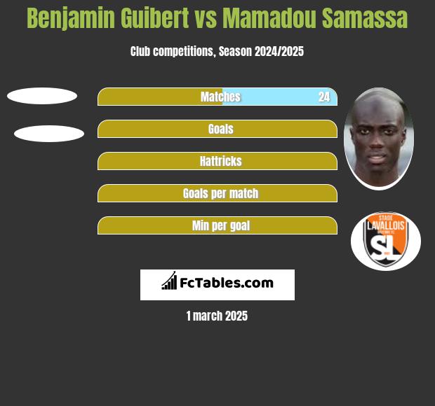 Benjamin Guibert vs Mamadou Samassa h2h player stats