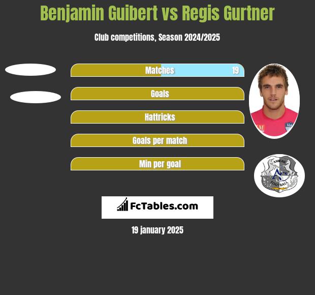 Benjamin Guibert vs Regis Gurtner h2h player stats