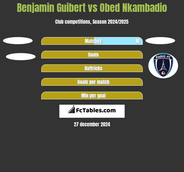 Benjamin Guibert vs Obed Nkambadio h2h player stats