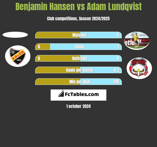 Benjamin Hansen vs Adam Lundqvist h2h player stats