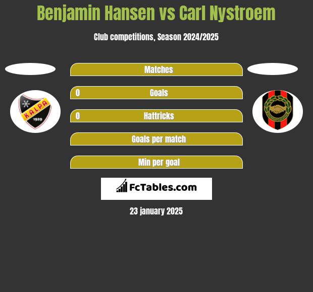 Benjamin Hansen vs Carl Nystroem h2h player stats