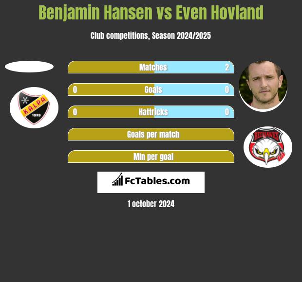 Benjamin Hansen vs Even Hovland h2h player stats