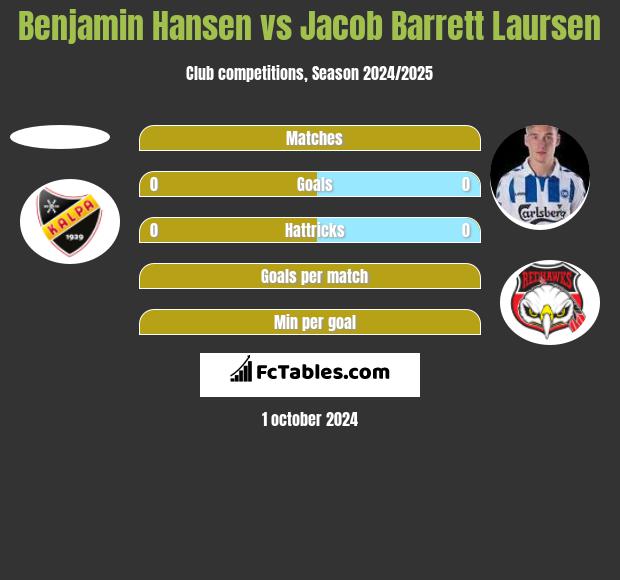 Benjamin Hansen vs Jacob Barrett Laursen h2h player stats