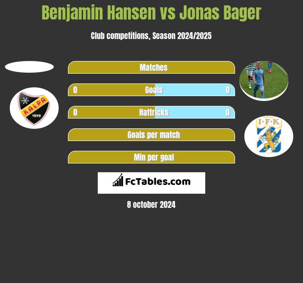 Benjamin Hansen vs Jonas Bager h2h player stats