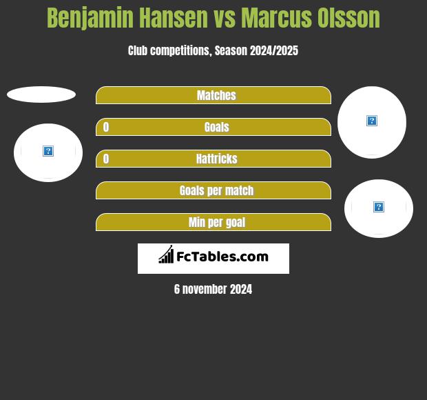 Benjamin Hansen vs Marcus Olsson h2h player stats