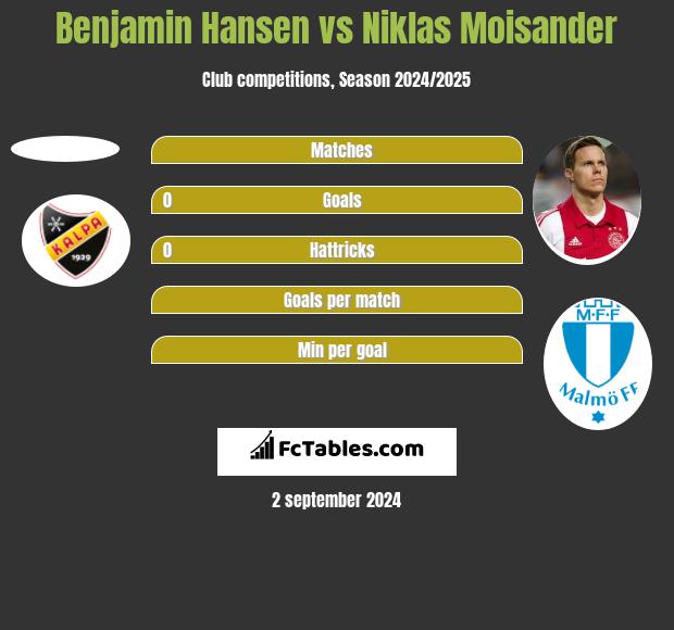 Benjamin Hansen vs Niklas Moisander h2h player stats