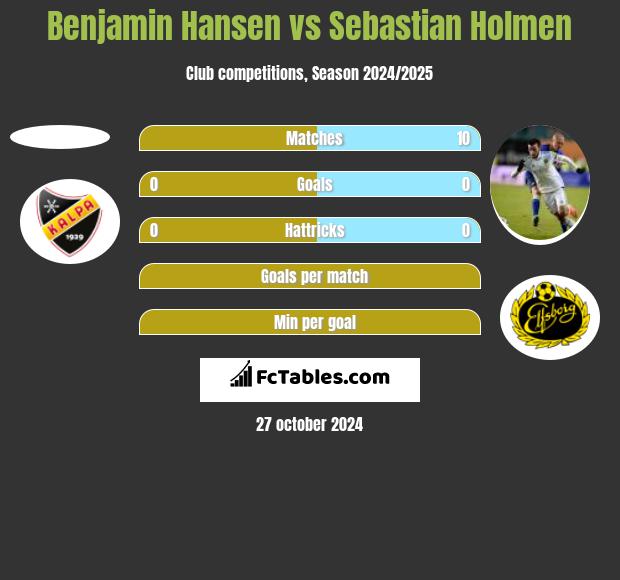 Benjamin Hansen vs Sebastian Holmen h2h player stats