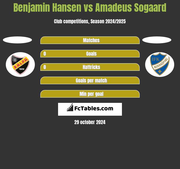 Benjamin Hansen vs Amadeus Sogaard h2h player stats