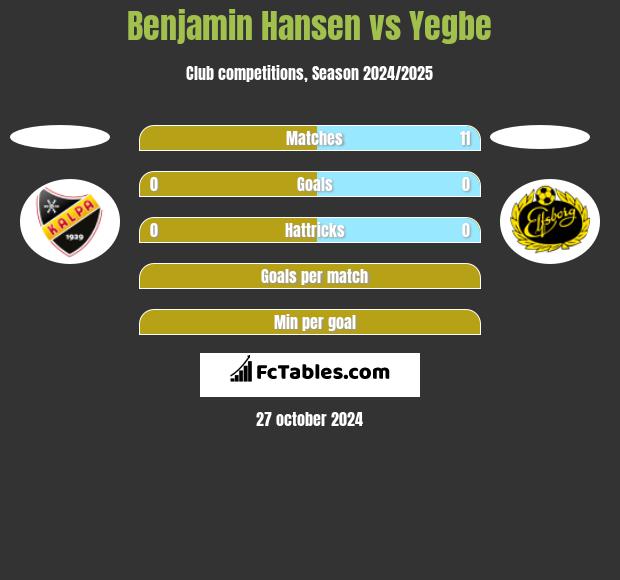 Benjamin Hansen vs Yegbe h2h player stats