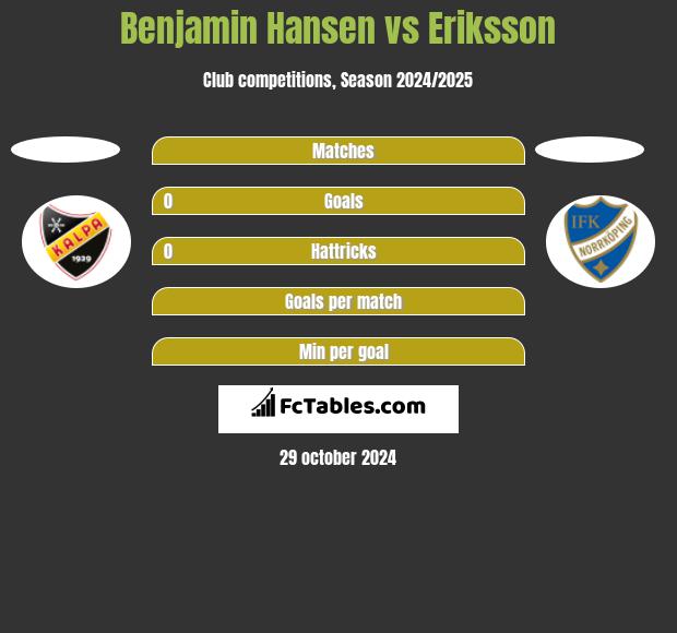 Benjamin Hansen vs Eriksson h2h player stats