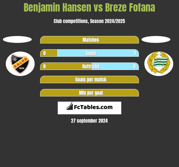 Benjamin Hansen vs Breze Fofana h2h player stats