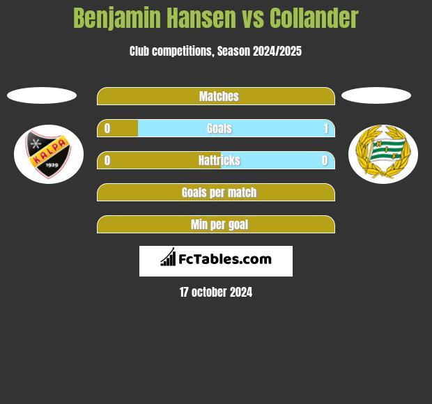 Benjamin Hansen vs Collander h2h player stats