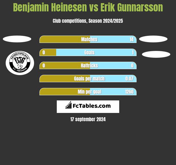 Benjamin Heinesen vs Erik Gunnarsson h2h player stats