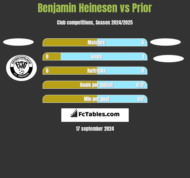 Benjamin Heinesen vs Prior h2h player stats