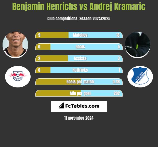 Benjamin Henrichs vs Andrej Kramaric h2h player stats