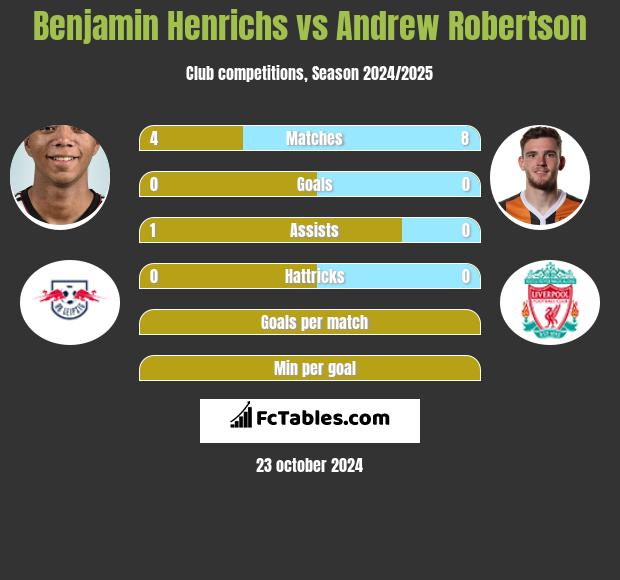 Benjamin Henrichs vs Andrew Robertson h2h player stats