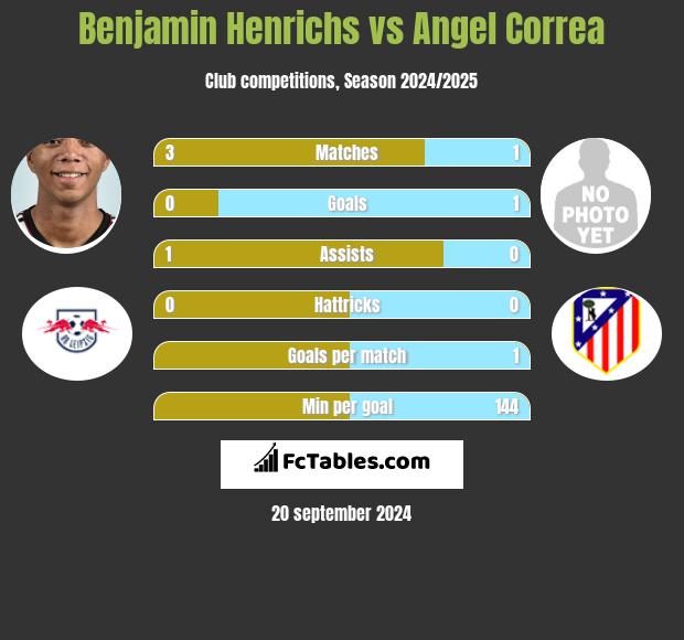 Benjamin Henrichs vs Angel Correa h2h player stats