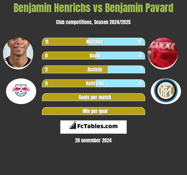 Benjamin Henrichs vs Benjamin Pavard h2h player stats