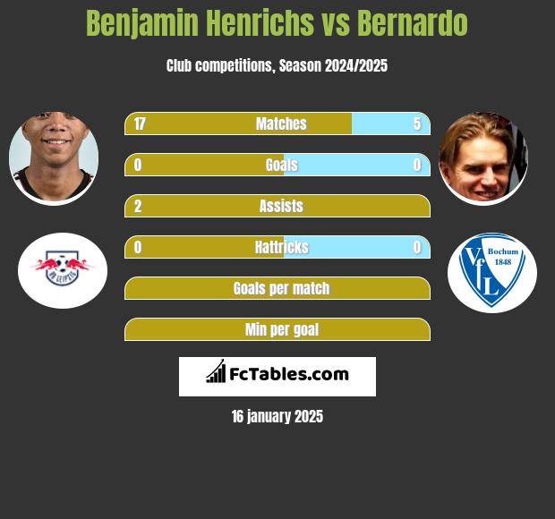 Benjamin Henrichs vs Bernardo h2h player stats